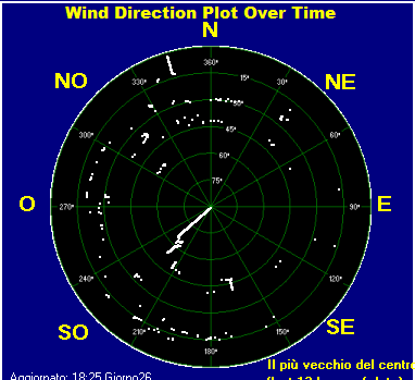 Wind direction plot